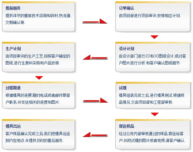 生产流程